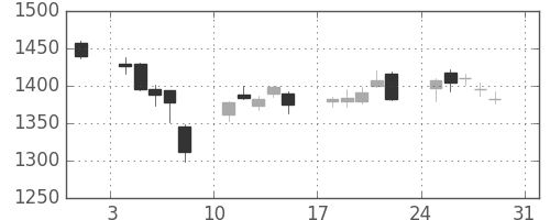 日精工の日足チャート(2014年8月)