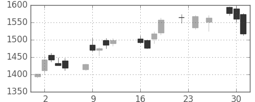 日精工の日足チャート(2014年9月)