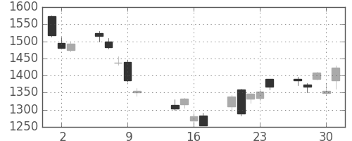 日精工の日足チャート(2014年10月)