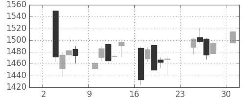 日精工の日足チャート(2014年11月)