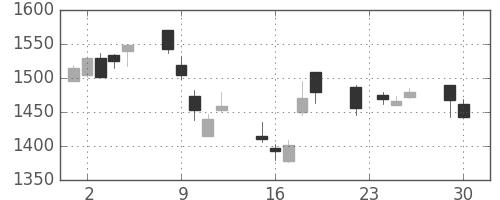 日精工の日足チャート(2014年12月)