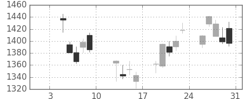 日精工の日足チャート(2015年1月)