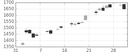 日精工の日足チャート(2015年2月)