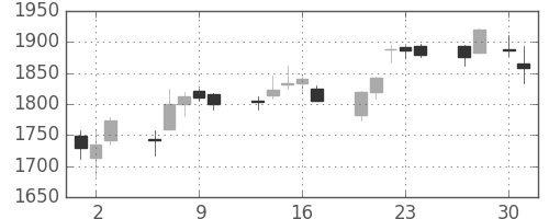 日精工の日足チャート(2015年4月)