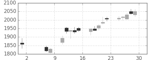 日精工の日足チャート(2015年5月)