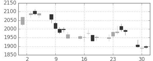 日精工の日足チャート(2015年6月)