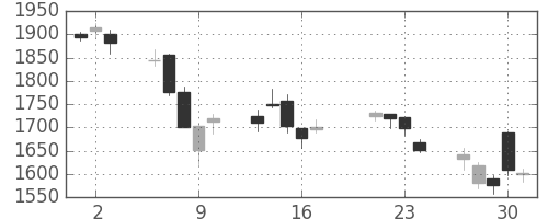 日精工の日足チャート(2015年7月)