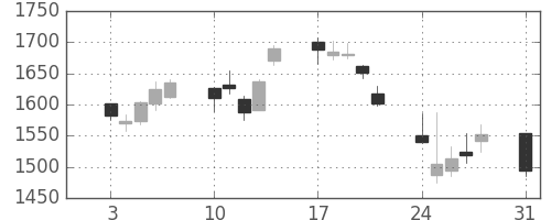 日精工の日足チャート(2015年8月)