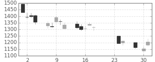 日精工の日足チャート(2015年9月)