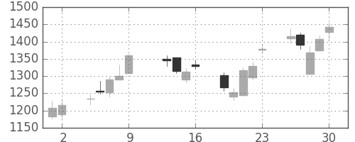日精工の日足チャート(2015年10月)