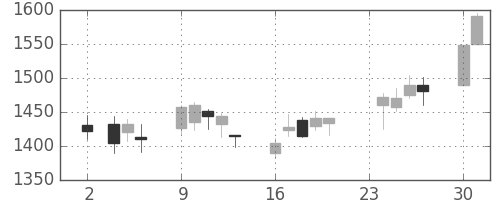 日精工の日足チャート(2015年11月)