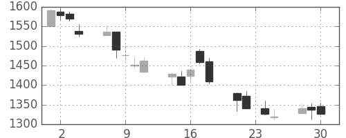 日精工の日足チャート(2015年12月)