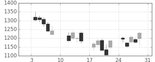 日精工の日足チャート(2016年1月)