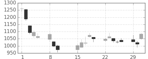 日精工の日足チャート(2016年2月)