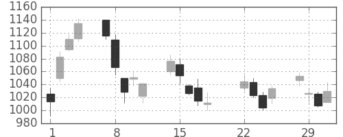 日精工の日足チャート(2016年3月)
