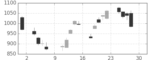 日精工の日足チャート(2016年4月)