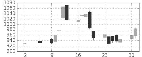 日精工の日足チャート(2016年5月)