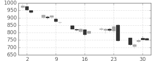 日精工の日足チャート(2016年6月)