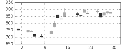 日精工の日足チャート(2016年7月)