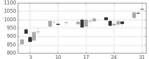 日精工の日足チャート(2016年8月)