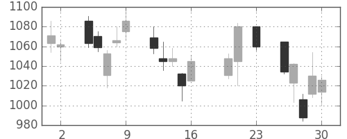日精工の日足チャート(2016年9月)