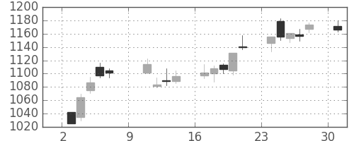 日精工の日足チャート(2016年10月)