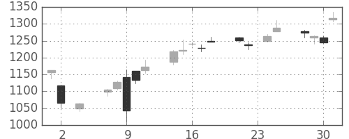 日精工の日足チャート(2016年11月)