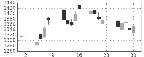日精工の日足チャート(2016年12月)
