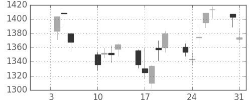 日精工の日足チャート(2017年1月)