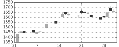 日精工の日足チャート(2017年2月)