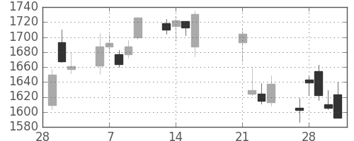 日精工の日足チャート(2017年3月)