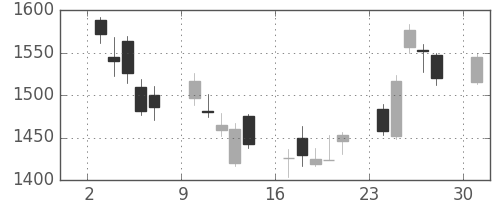 日精工の日足チャート(2017年4月)