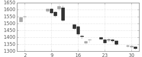 日精工の日足チャート(2017年5月)
