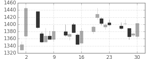 日精工の日足チャート(2017年6月)