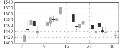日精工の日足チャート(2017年7月)