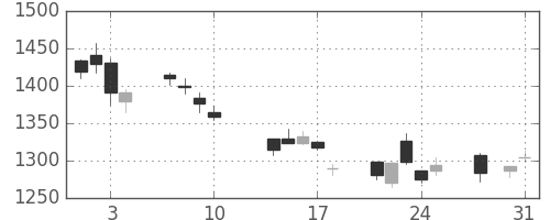 日精工の日足チャート(2017年8月)