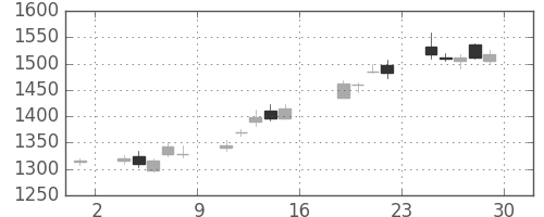 日精工の日足チャート(2017年9月)