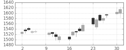 日精工の日足チャート(2017年10月)