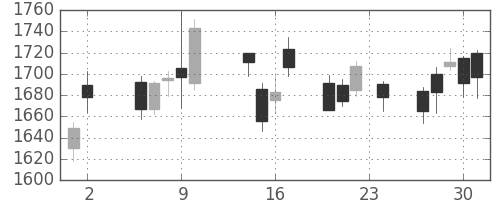 日精工の日足チャート(2017年11月)