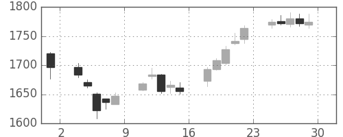 日精工の日足チャート(2017年12月)