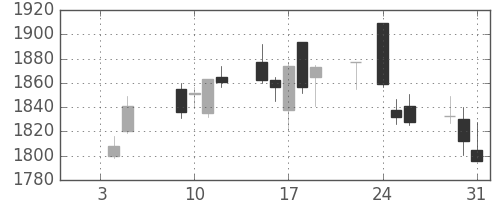 日精工の日足チャート(2018年1月)