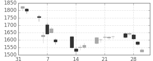 日精工の日足チャート(2018年2月)