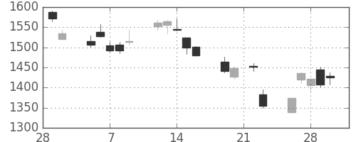 日精工の日足チャート(2018年3月)