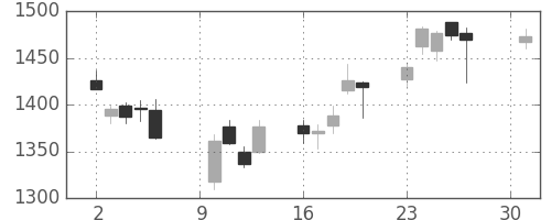 日精工の日足チャート(2018年4月)