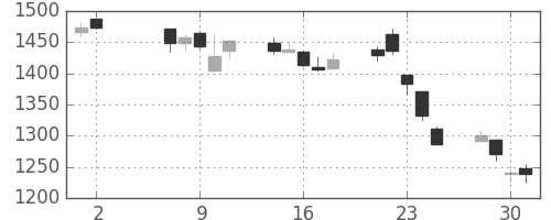 日精工の日足チャート(2018年5月)