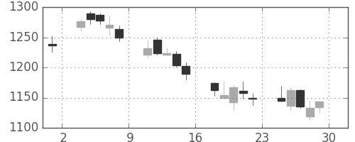 日精工の日足チャート(2018年6月)