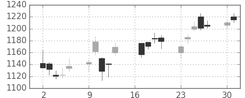 日精工の日足チャート(2018年7月)