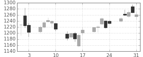日精工の日足チャート(2018年8月)