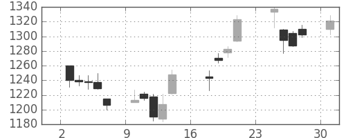 日精工の日足チャート(2018年9月)