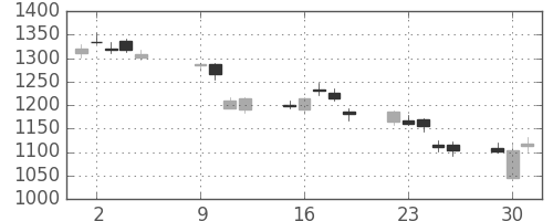 日精工の日足チャート(2018年10月)